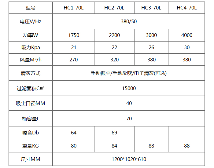 HC-70L小型三相工業(yè)吸塵器產品參數