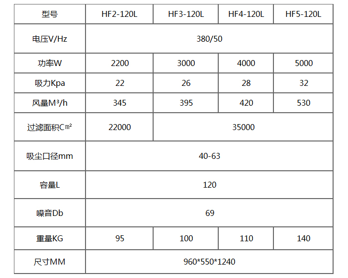 HF-120L紡織廠用吸塵器產品參數(shù)