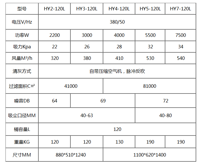 HY-120L脈沖反吹工業(yè)吸塵器產品參數(shù)